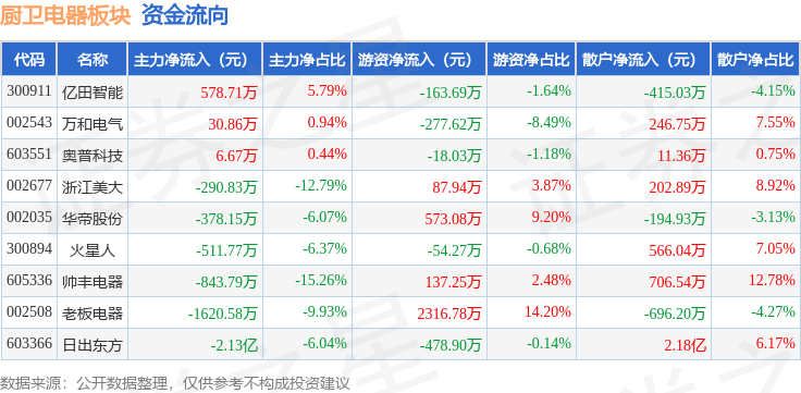 厨卫电器板块11月26日涨087%日出东方领涨主力资金净流出244亿元(图2)