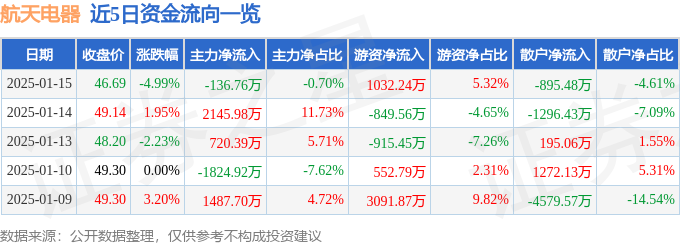 异动快报：航天电器（002025）1月15日14点41分触及跌停板