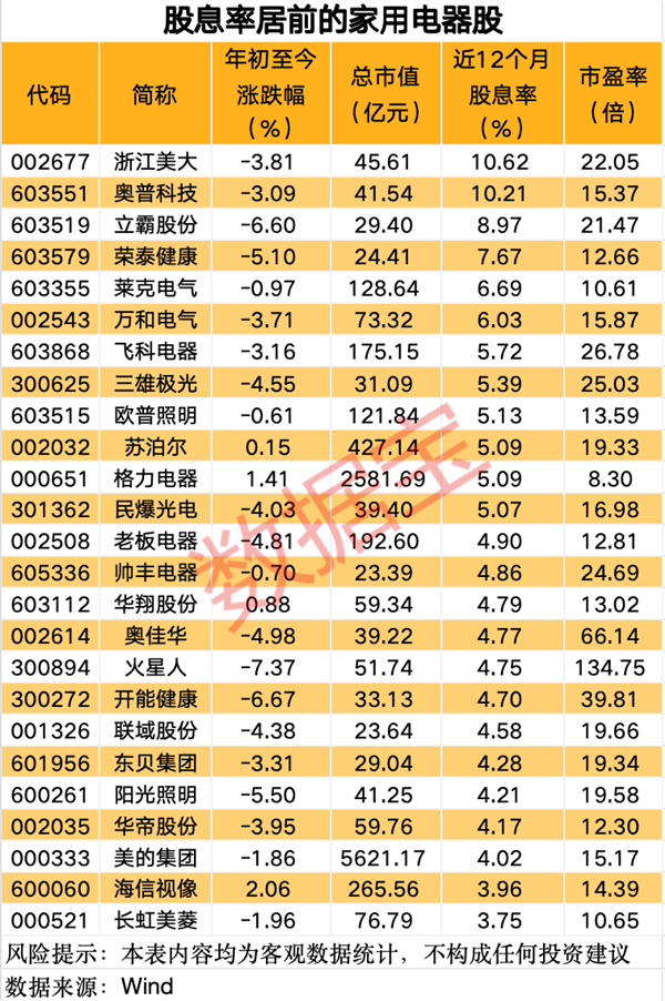 商务部发布家电以旧换新相关通知这些家用电器股股息率居前(图3)