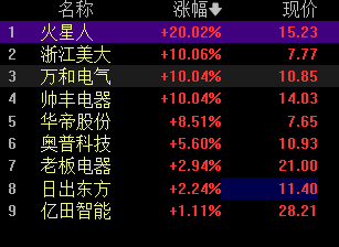 厨卫电器板块领涨两市九大概念股盘点（名单新利体育登录）