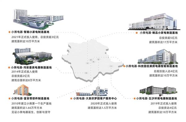 小家电全场景时代 小熊电新利体育平台器何以领跑(图4)