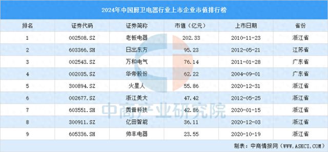 2024年中国厨卫电器行业上市新利体育下载企业市值排行榜(图1)