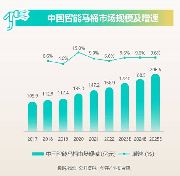 2025卫浴行业的八大利好及趋势预新利体育平台判(图4)