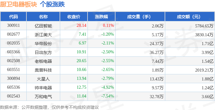 厨卫电器板块1月22日跌301%万和电气领跌主力资金净流出136亿元新利体育官网