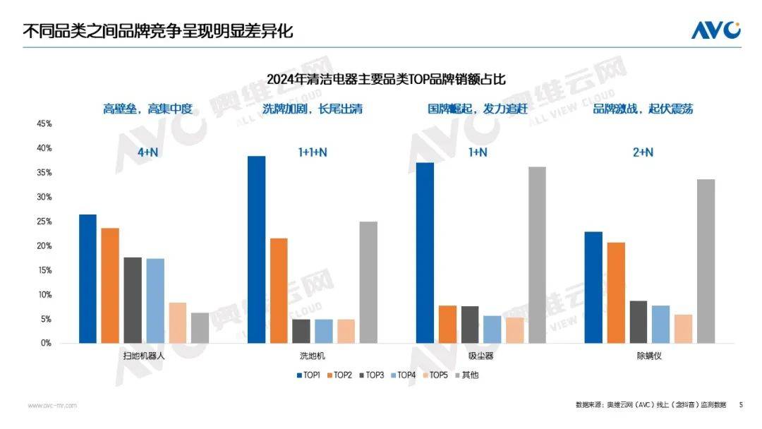 2024年清洁电器市场总结：六大关键词全面解读(图5)