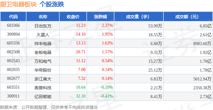 厨卫电器板块2月7日涨109%日出东方领涨主力资金净流出603931万元(图1)