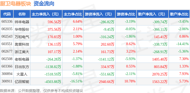 厨卫电器板块2月7日涨109%日出东方领涨主力资金净流出603931万元(图2)