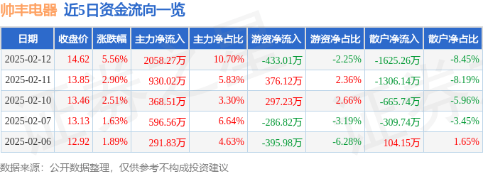 新利体育官网异动快报：帅丰电器（605336）2月12日13点5分触及涨停板(图1)