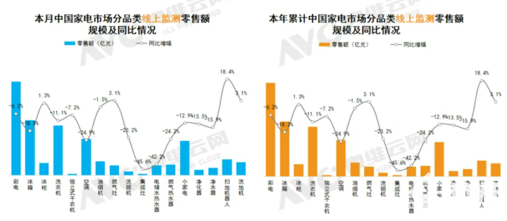 1月家电线上市场：彩电零售额规模同比下降62%(图1)