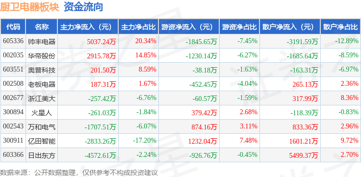 厨卫电器板块2月12日新利体育注册涨263%帅丰电器领涨主力资金净流出1290万元(图2)