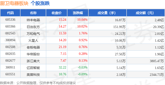 厨卫电器板块2月12日新利体育注册涨263%帅丰电器领涨主力资金净流出1290万元(图1)