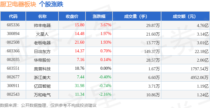 厨卫电器板块2月13日涨069%帅丰电器领涨主力资金净流出183亿元(图1)